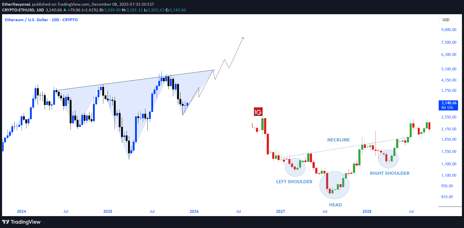 خریدETH،تکنیکال،EtherNasyonaL