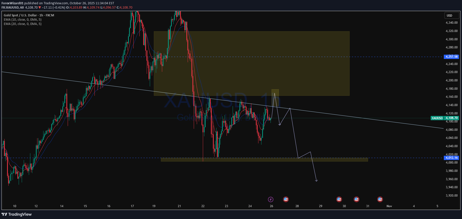 فروشPAXG،تکنیکال،ForexWizard01