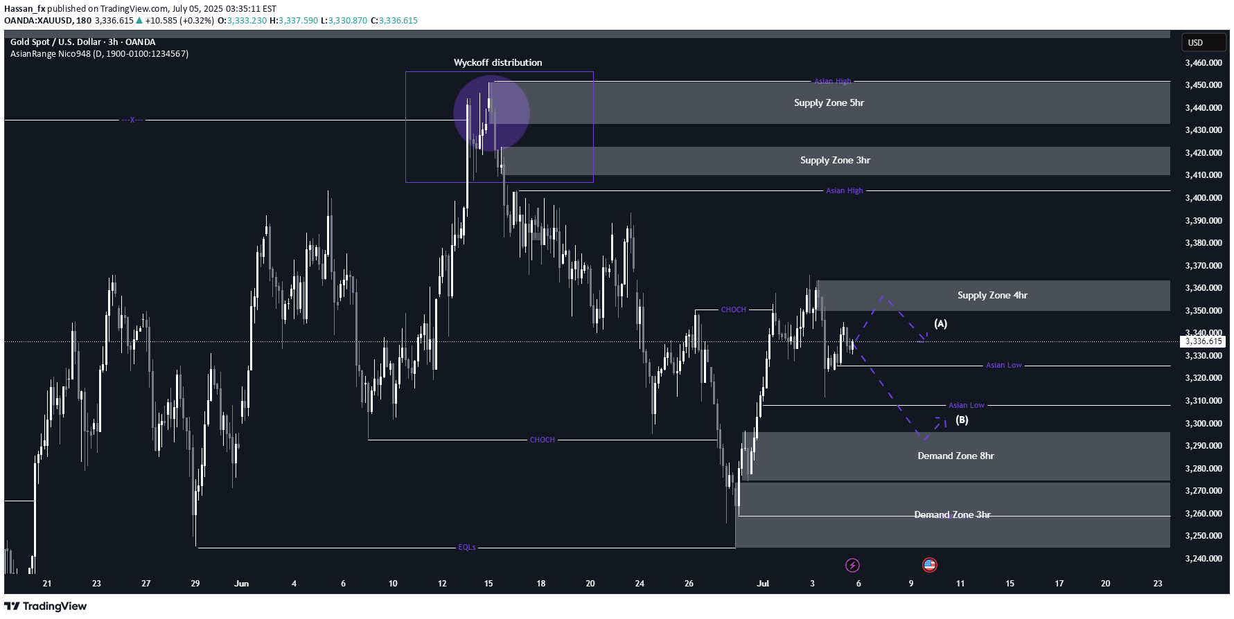 SellPAXG،Technical،Hassan_fx