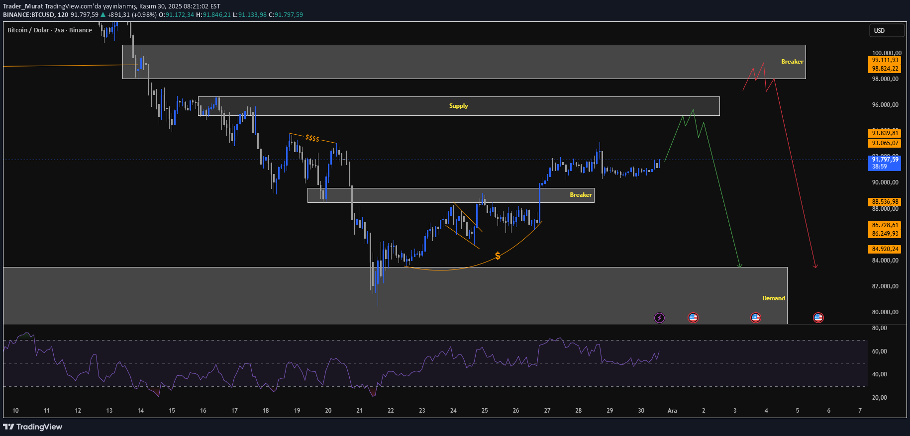 BTC،تکنیکال،Trader_Murat