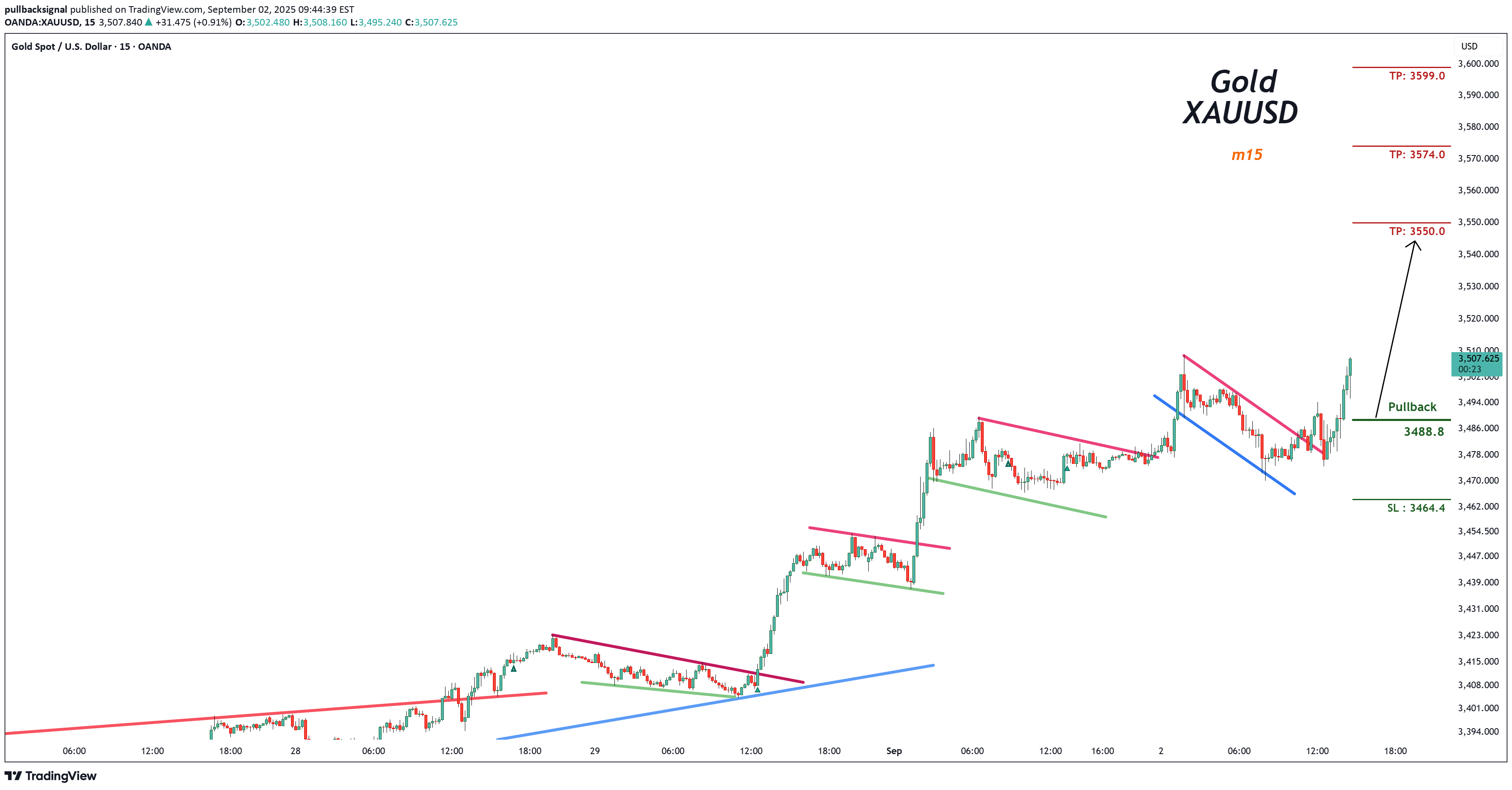 شراءPAXG،التحليل الفني،pullbacksignal
