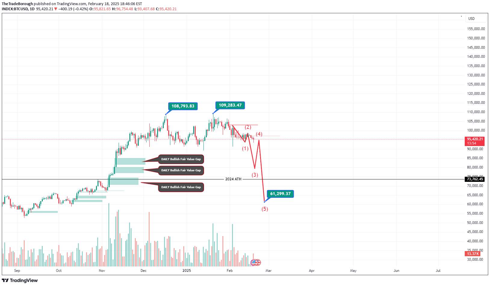 فروشBTC،تکنیکال،TheTradeBorough
