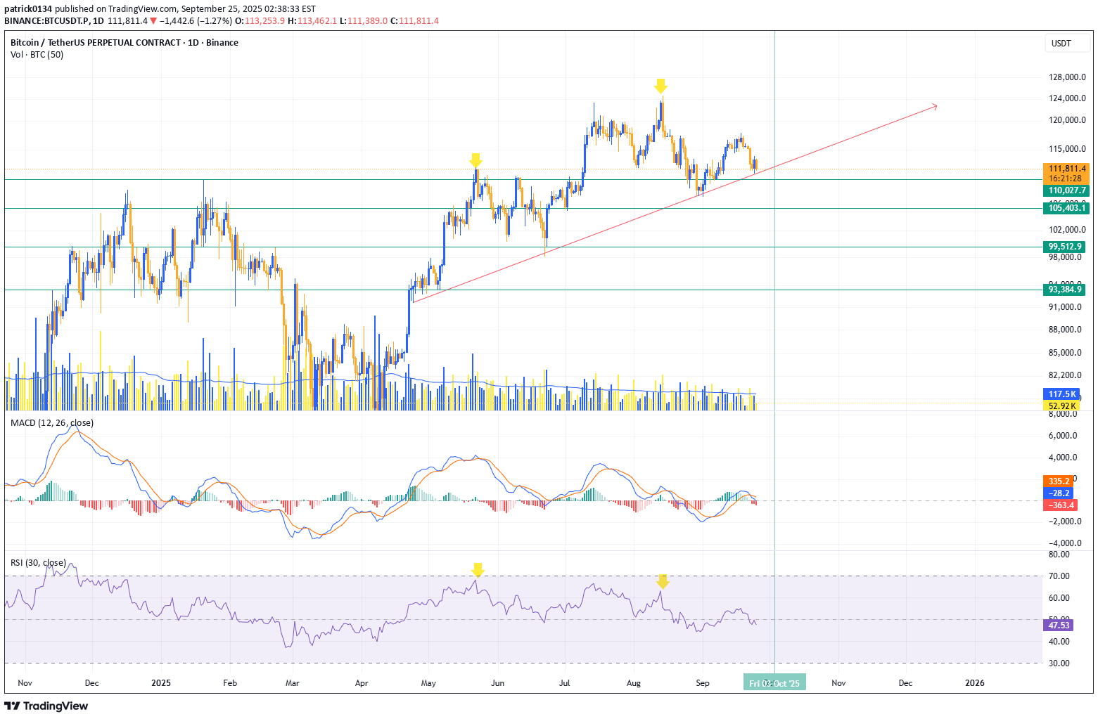 فروشBTC،تکنیکال،patrick0134