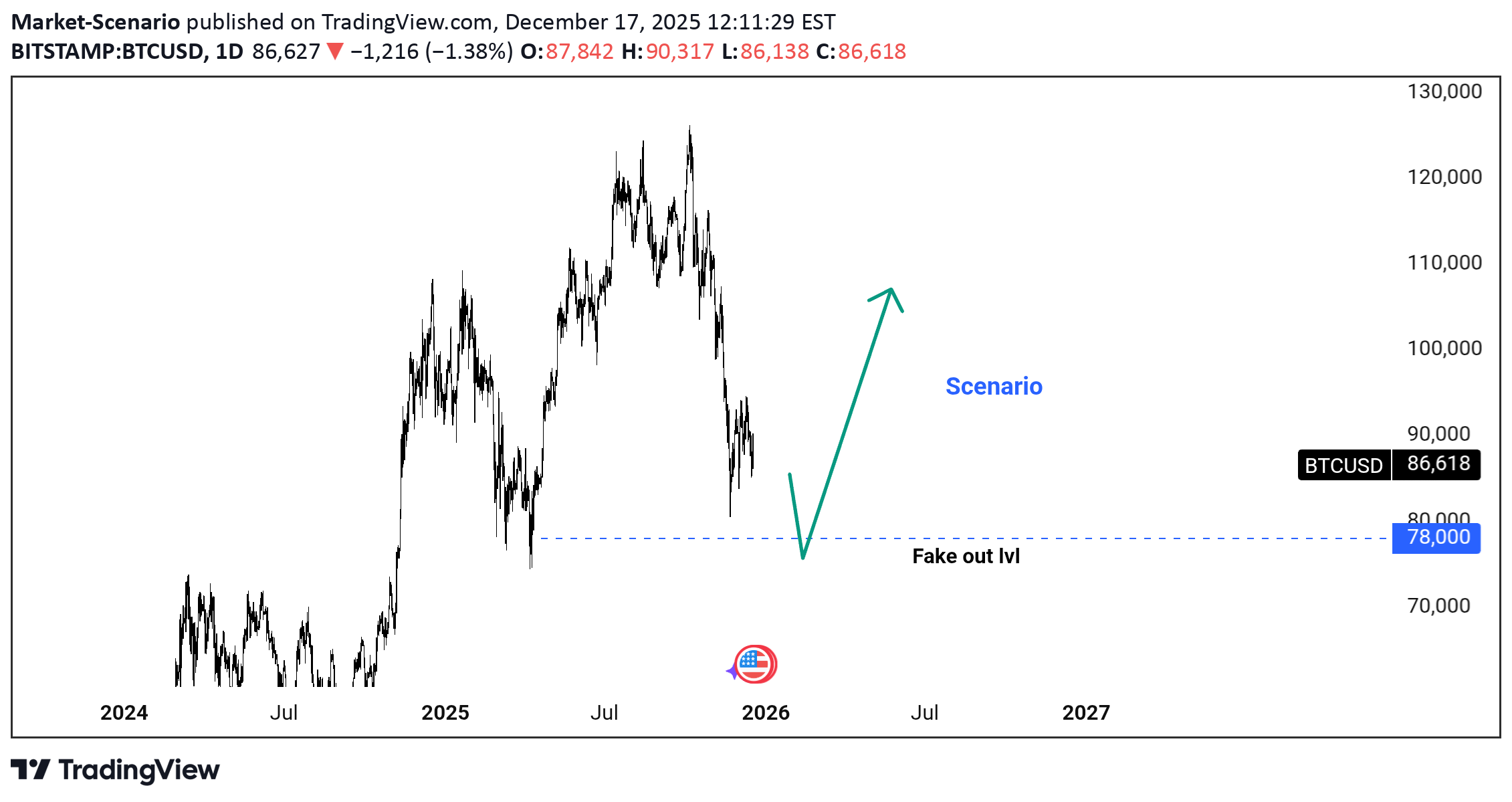 BTC،التحليل الفني،Market-Scenario