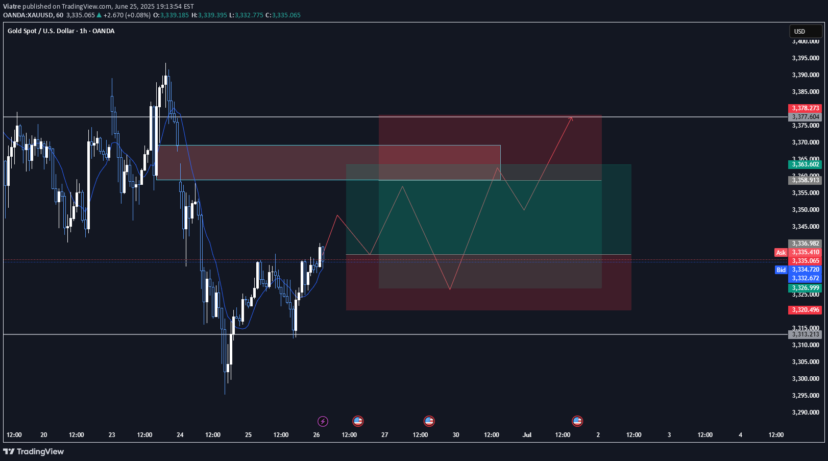 PAXG،Technical،Viatre