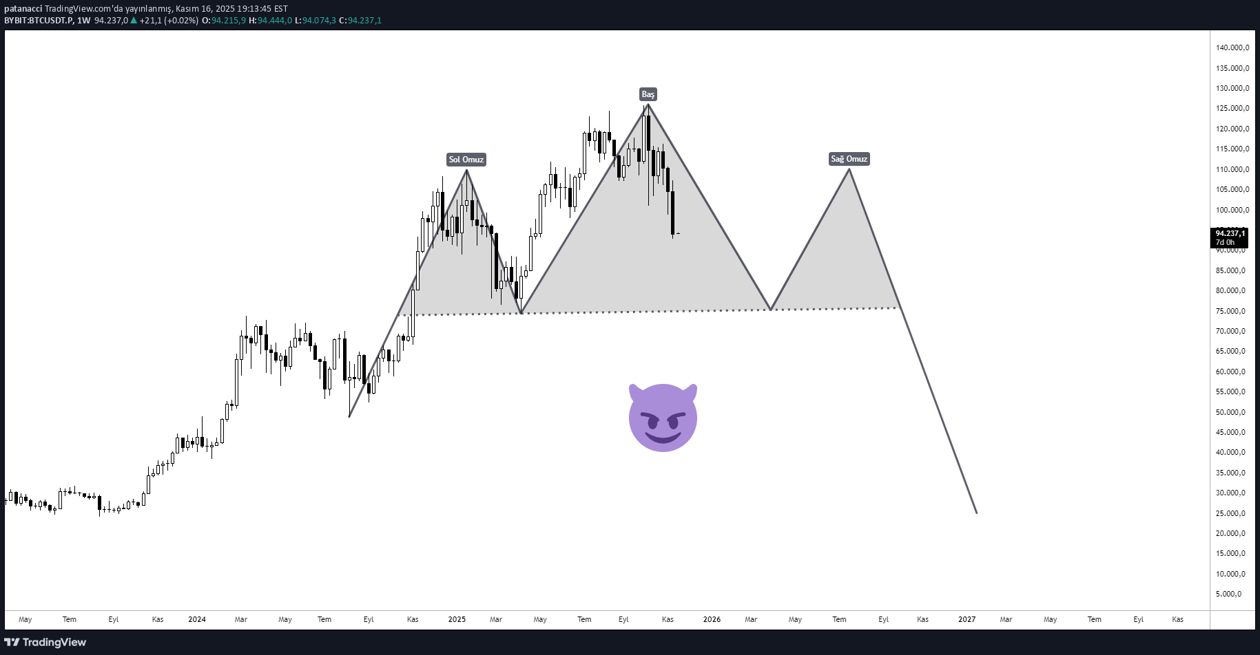 BTC،تکنیکال،patanacci