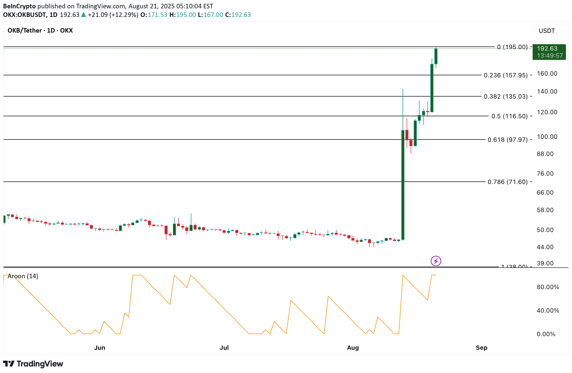 OKB،Technical،BeInCrypto