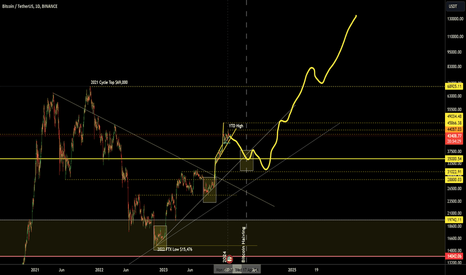 BTC،تکنیکال،AHoboWithAStick