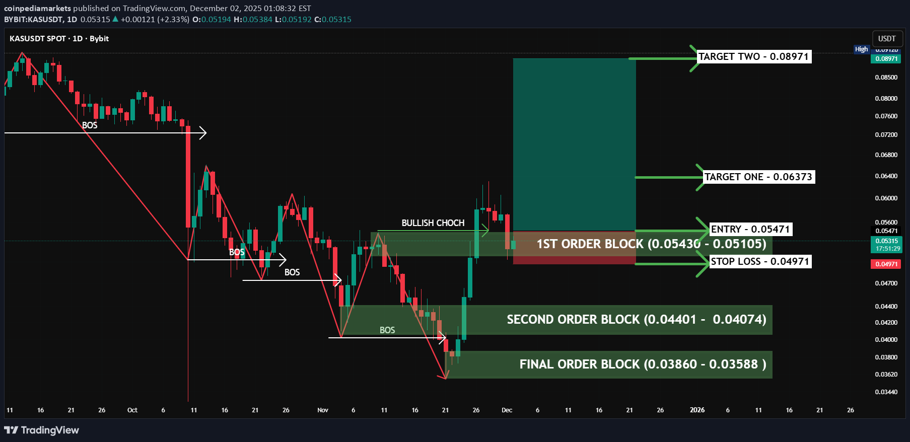 خرید،تکنیکال،coinpediamarkets
