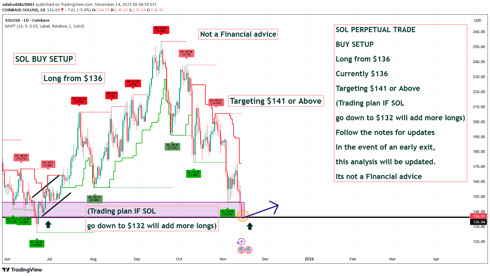 خریدSOL،تکنیکال،salahuddin20041