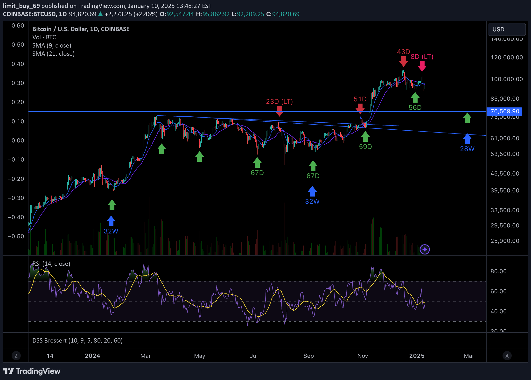 BTC،تکنیکال،limit_buy_69