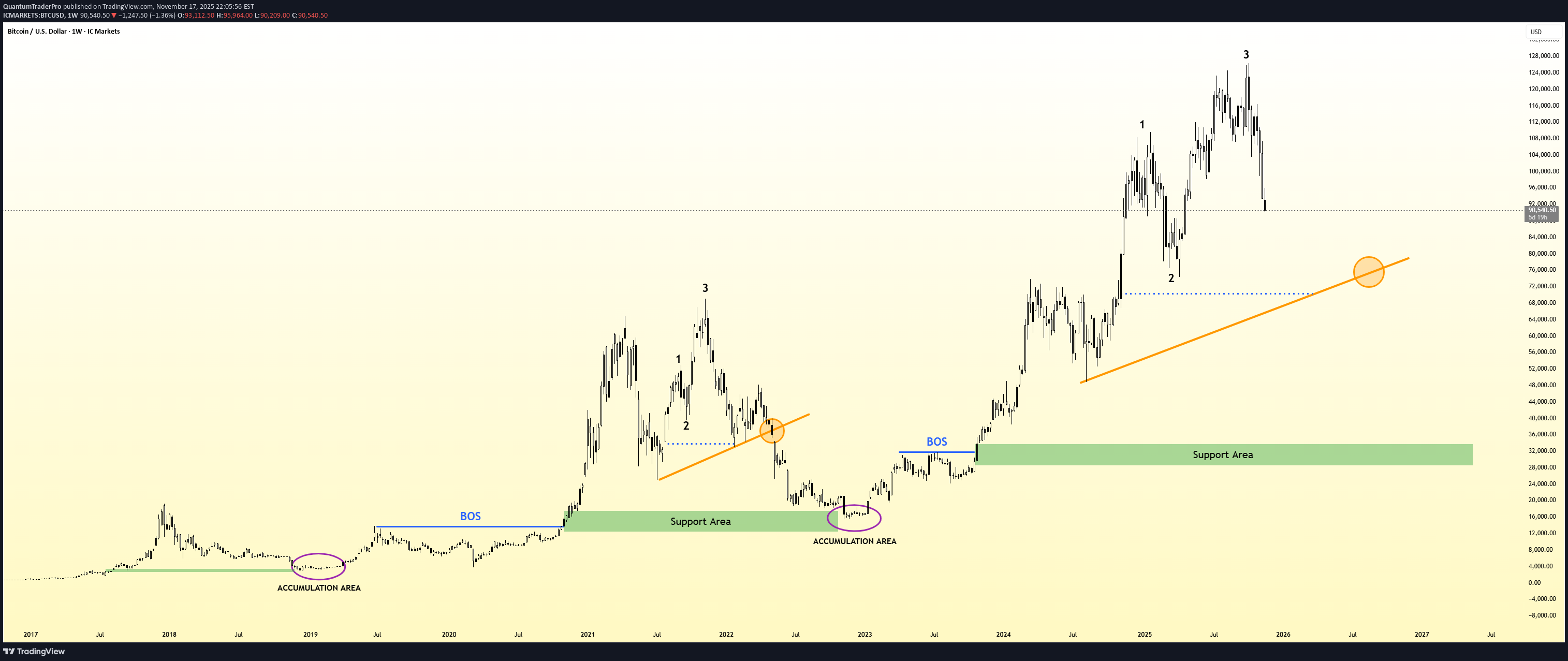 BTC،تکنیکال،QuantumTraderPro