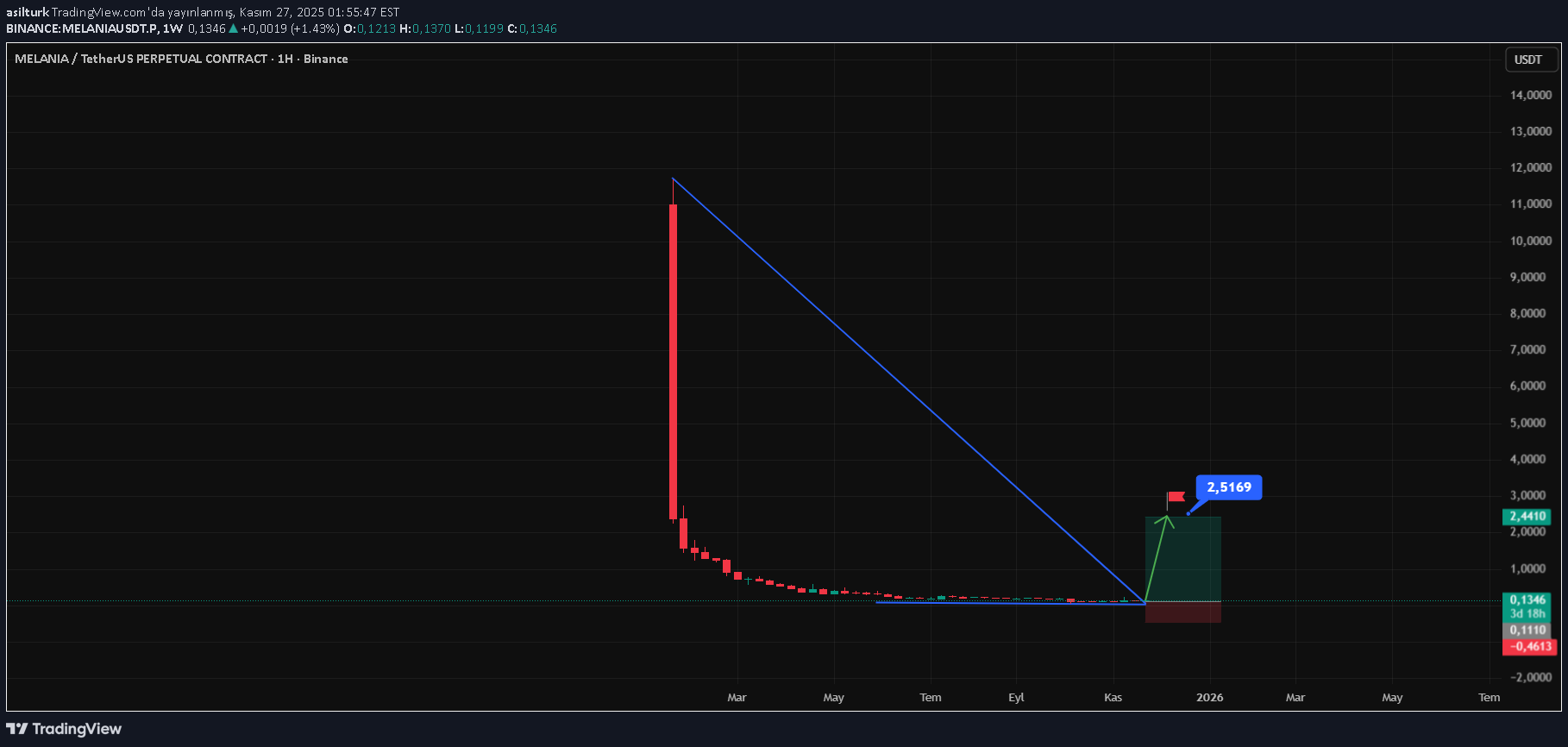 خریدMELANIA،تکنیکال،asilturk