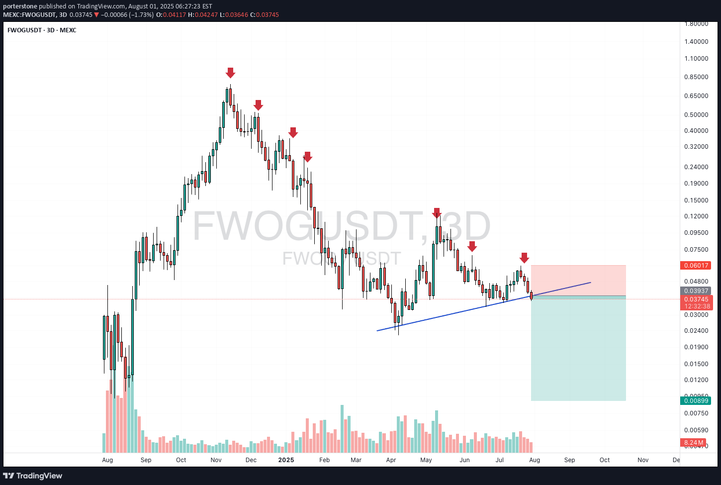 فروش،تکنیکال،porterstone