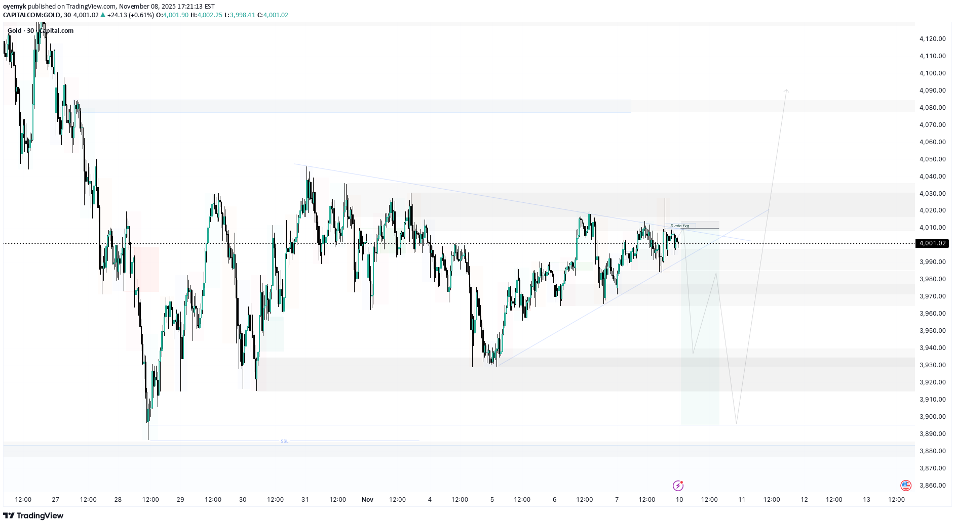 SellPAXG،Technical،oyemyk
