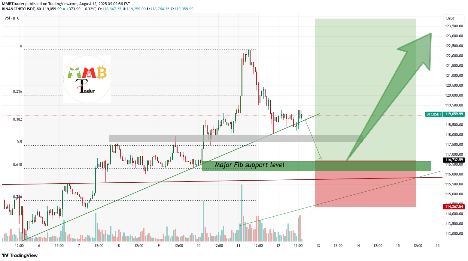 خریدBTC،تکنیکال،MMBTtrader