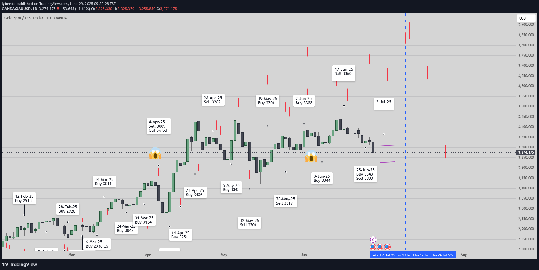 PAXG،تکنیکال،lybeedo