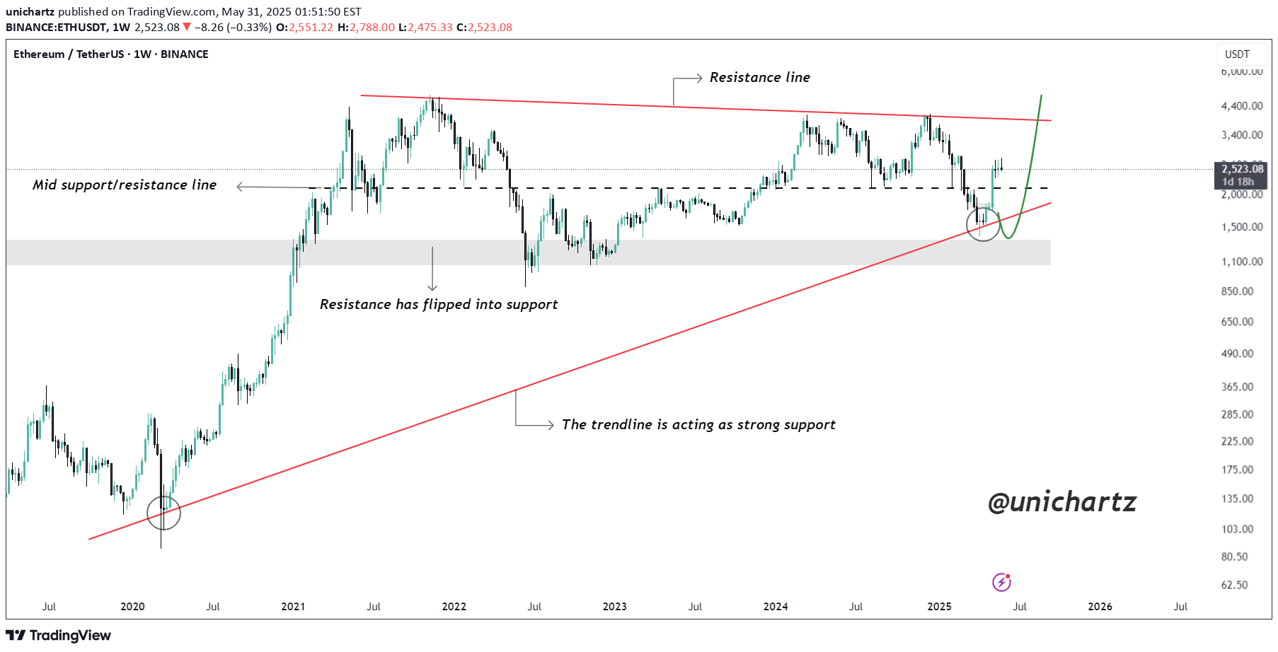 Buy،Technical،unichartz