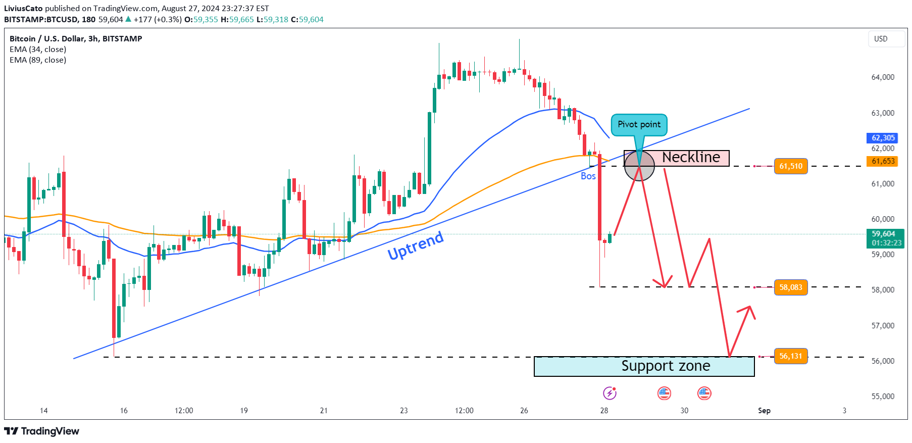 BTC،تکنیکال،LiviusCato