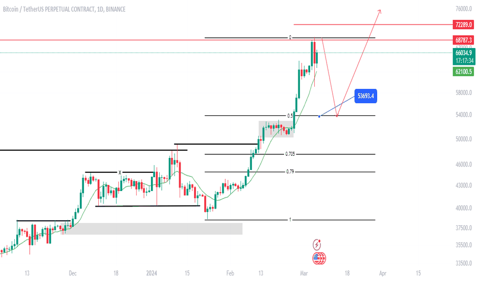خریدBTC،تکنیکال،Moon-Magic
