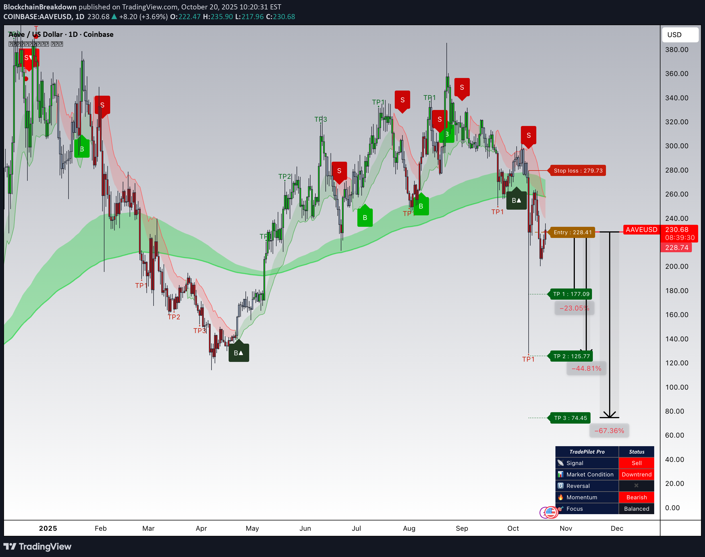فروش،تکنیکال،BlockchainBreakdown