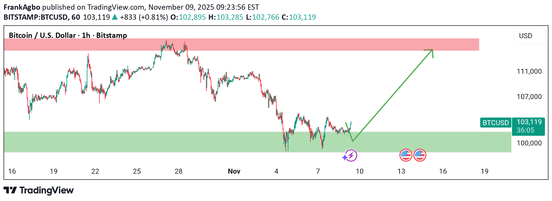 شراءBTC،التحليل الفني،FrankAgbo