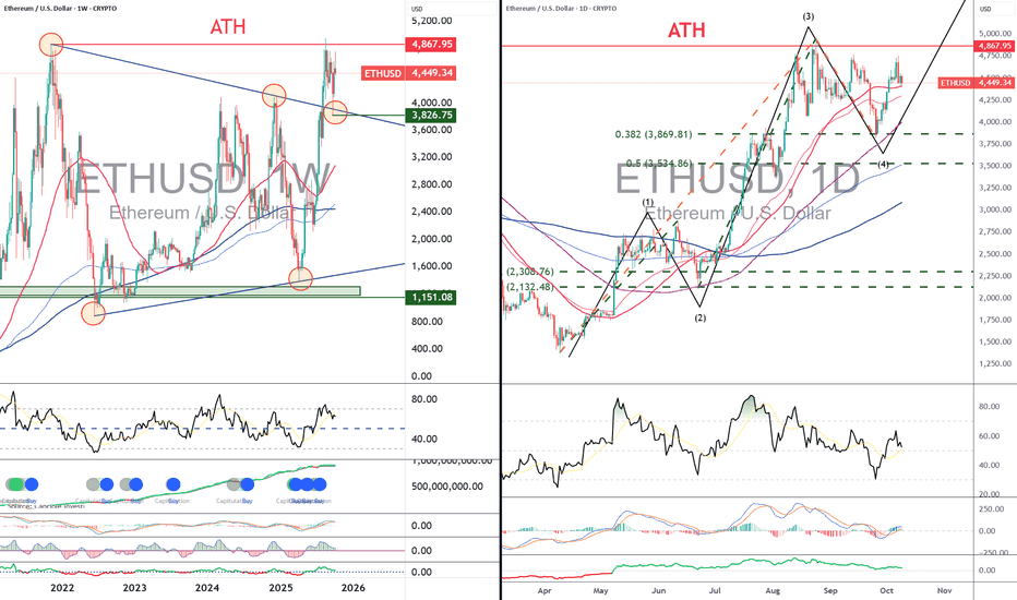 ETH،تکنیکال،Swissquote