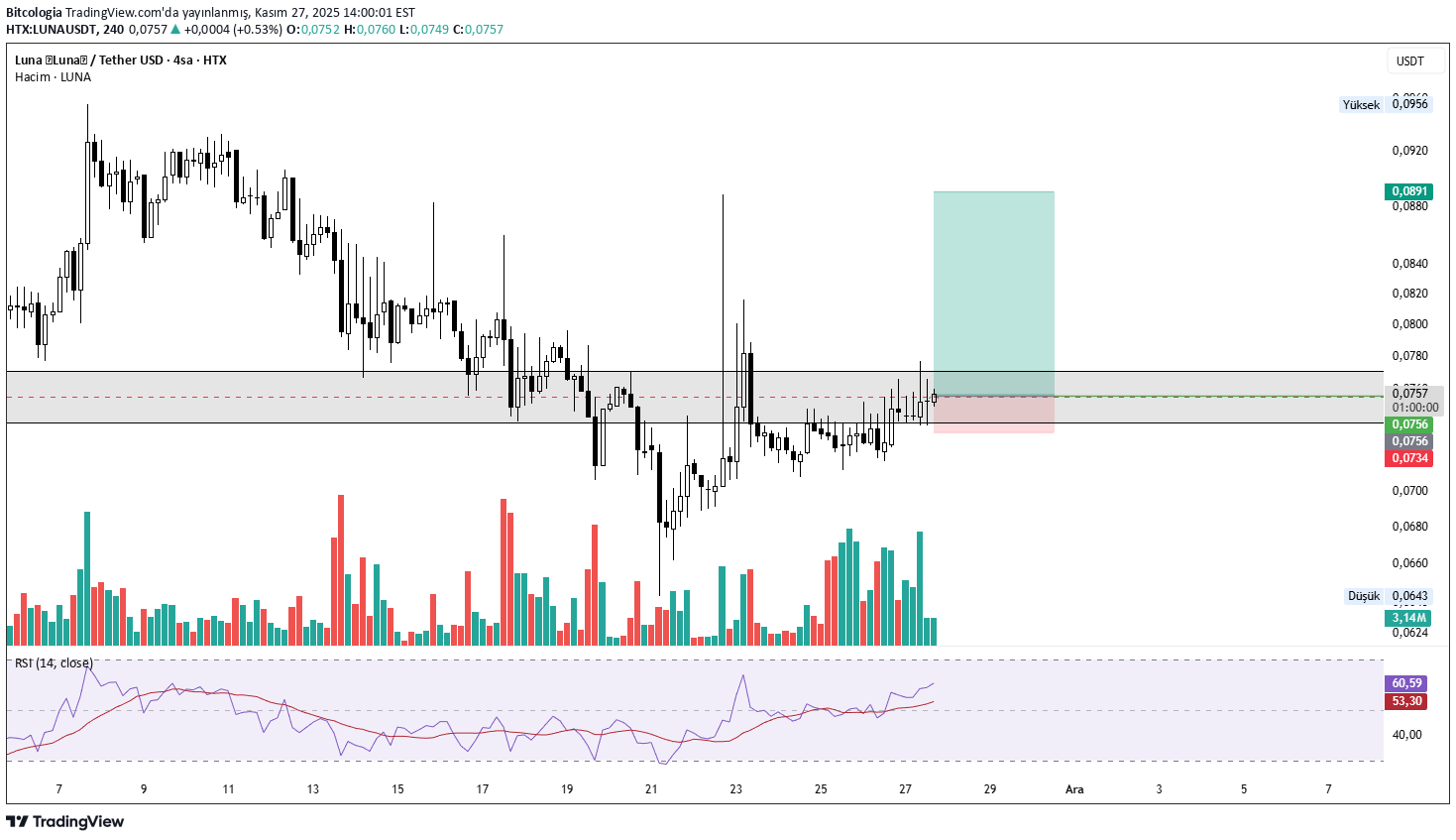 LUNA،تکنیکال،Bitcologia