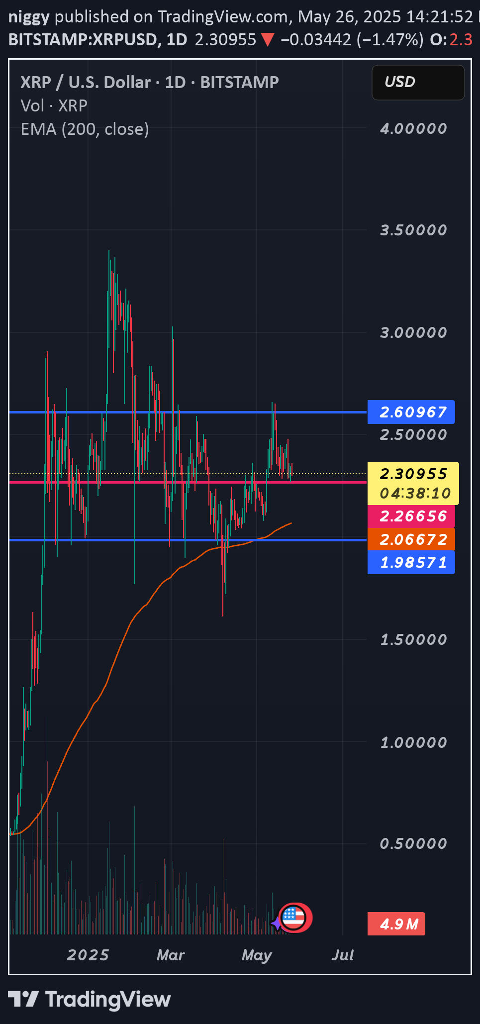 خریدXRP،تکنیکال،niggy