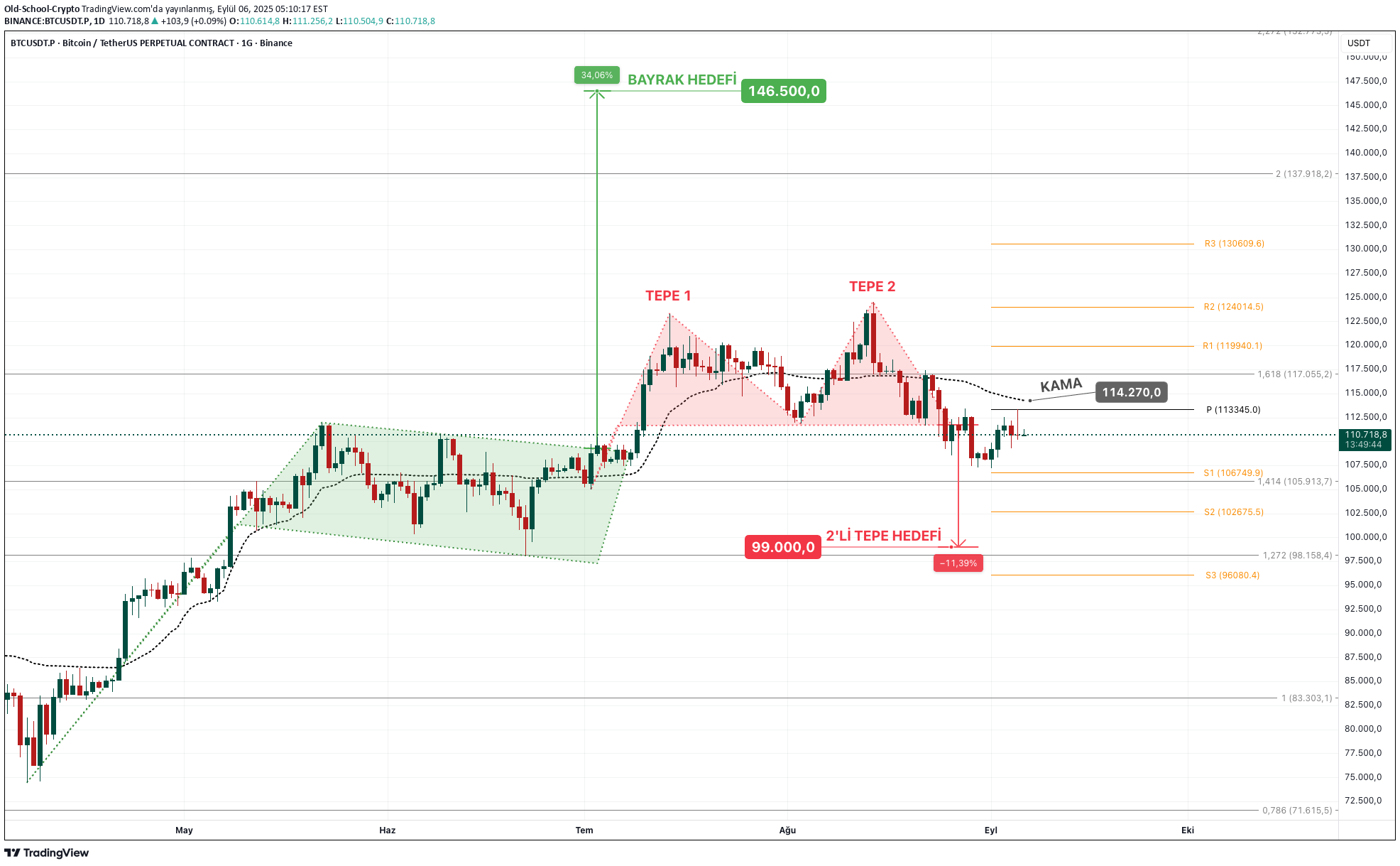 BTC،تکنیکال،Old-School-Crypto