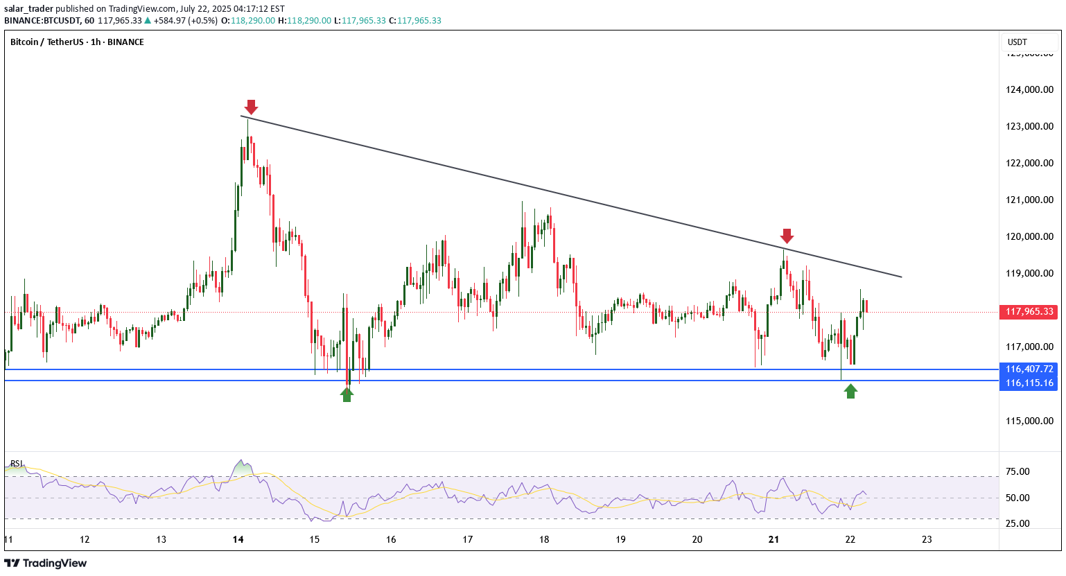 BTC،تکنیکال،salar_trader