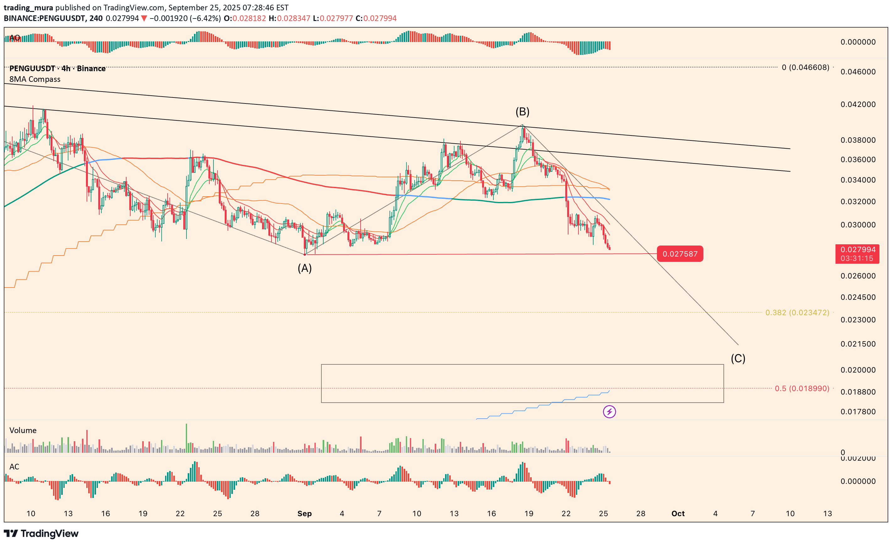PENGU،التحليل الفني،trading_mura