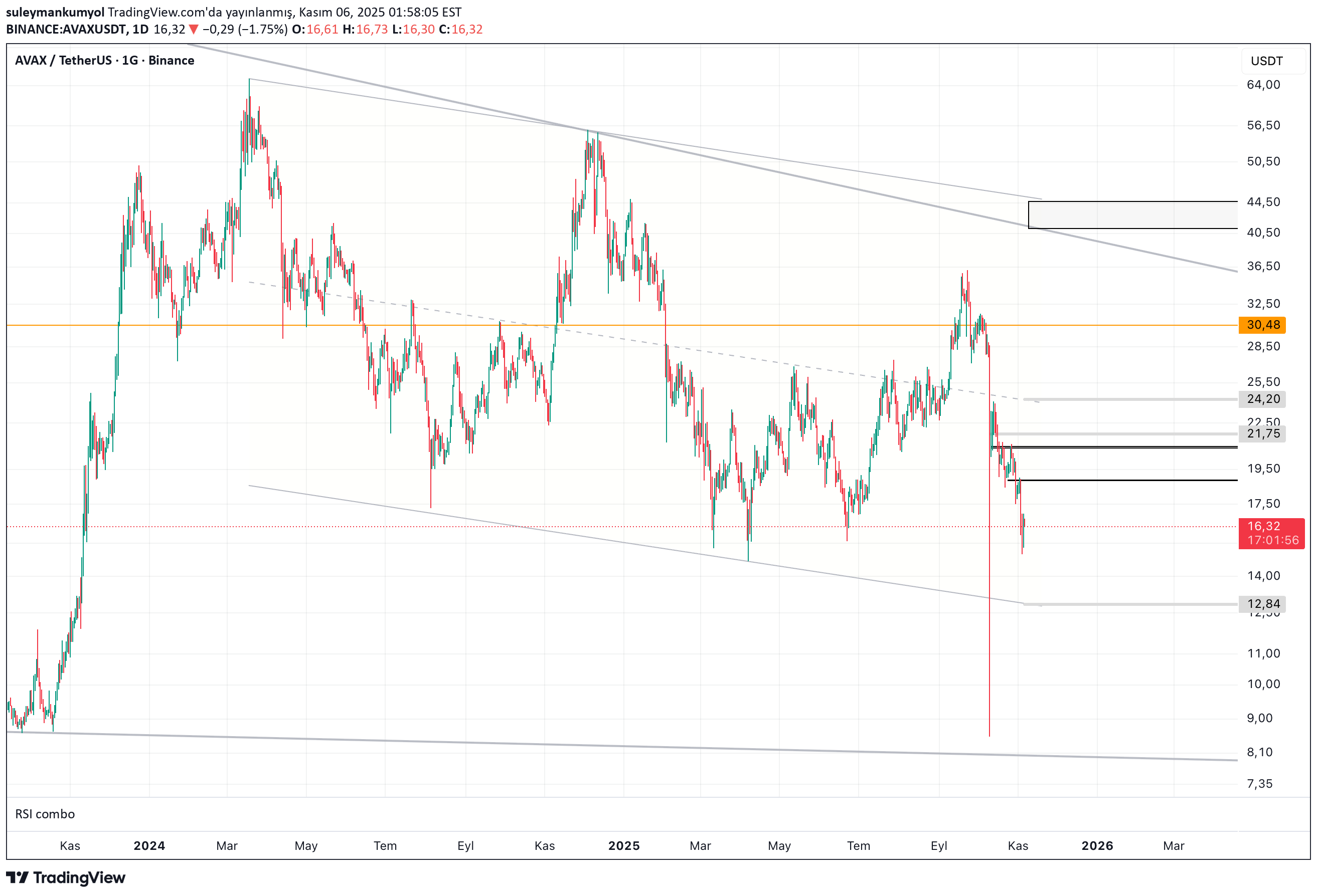 AVAX،تکنیکال،suleymankumyol