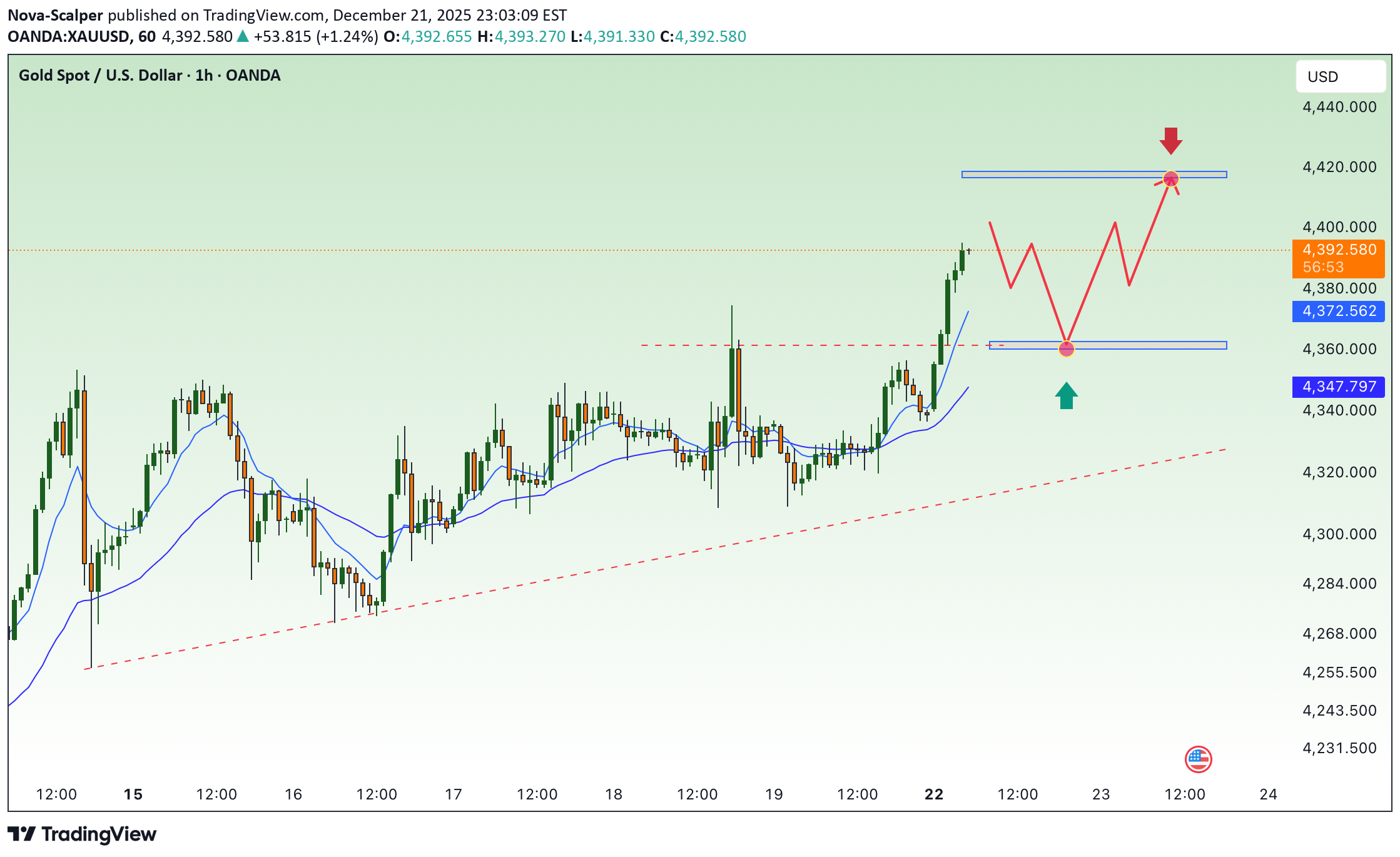 شراءPAXG،التحليل الفني،Nova-Scalper