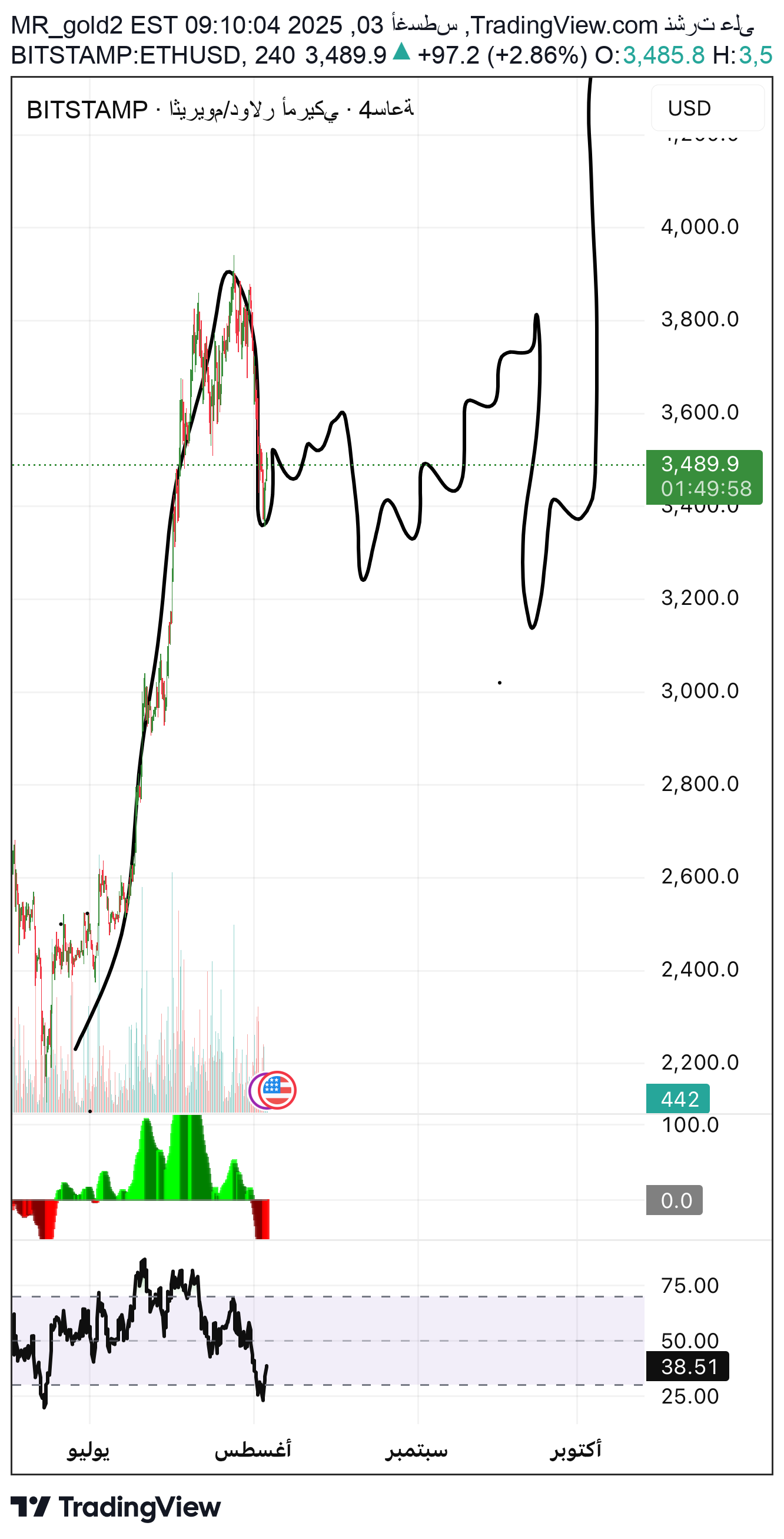 ETH،تکنیکال،MR_gold2