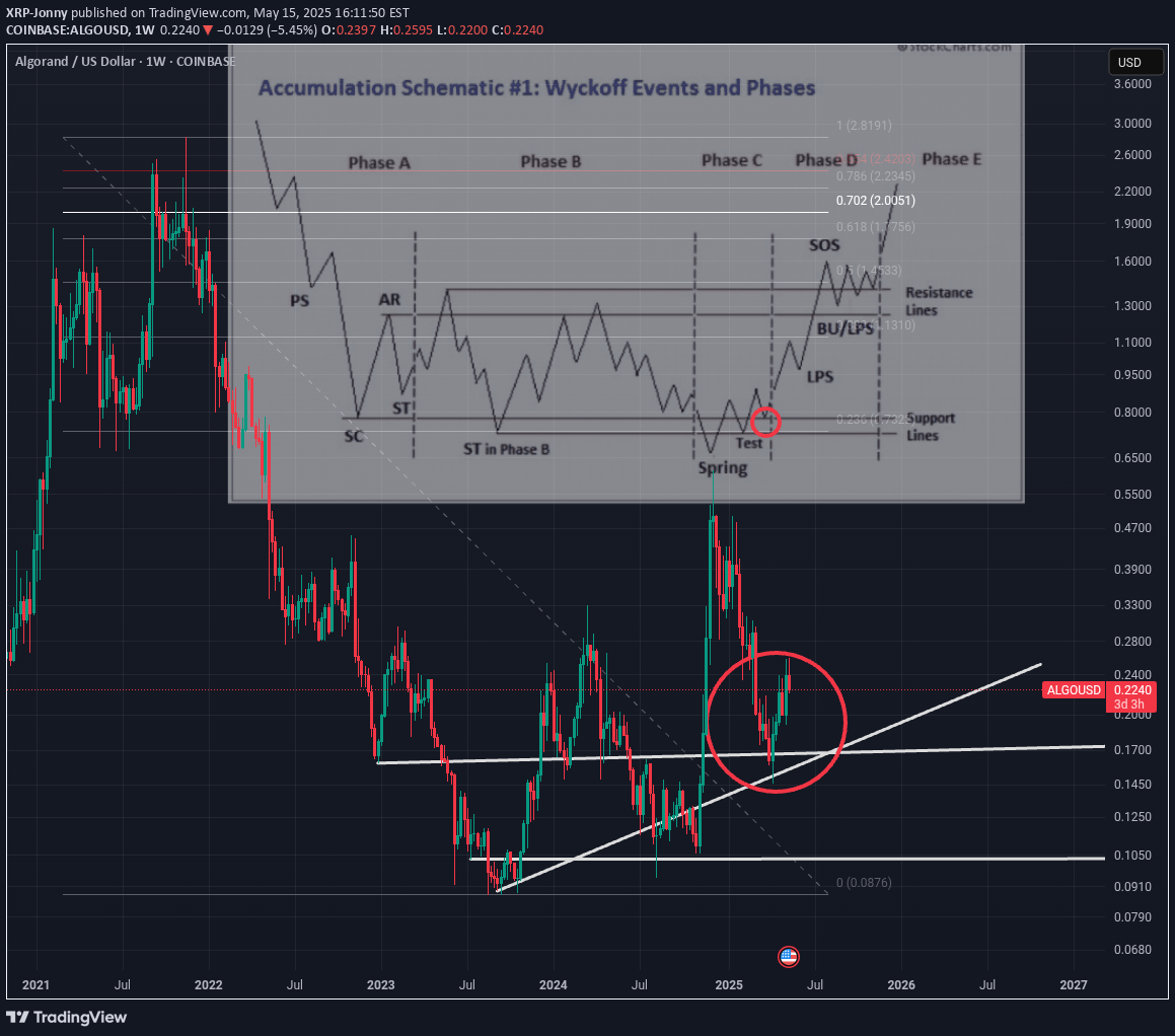 خریدALGO،تکنیکال،XRP-Jonny