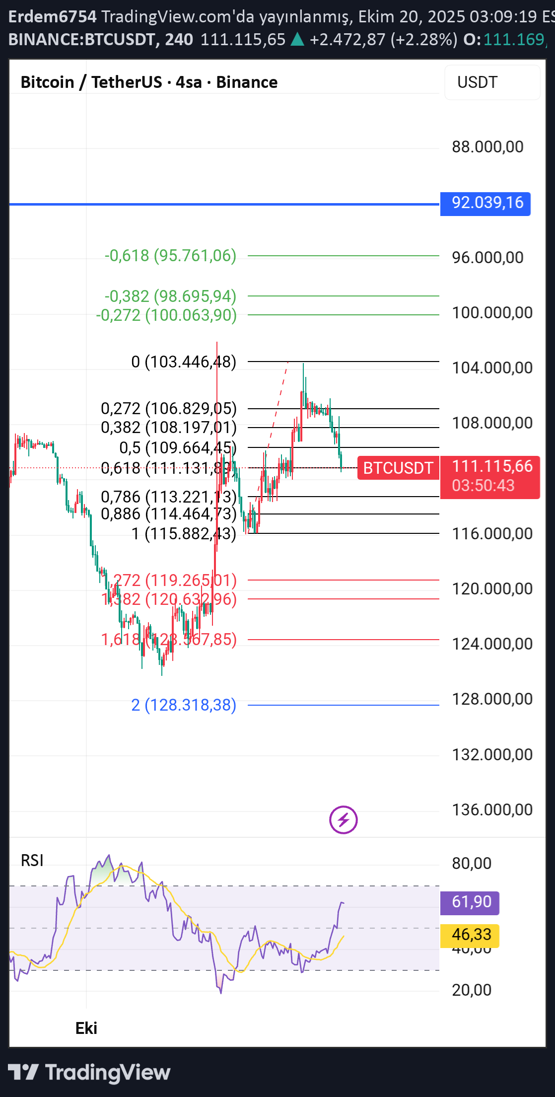 فروشBTC،تکنیکال،Erdem6754