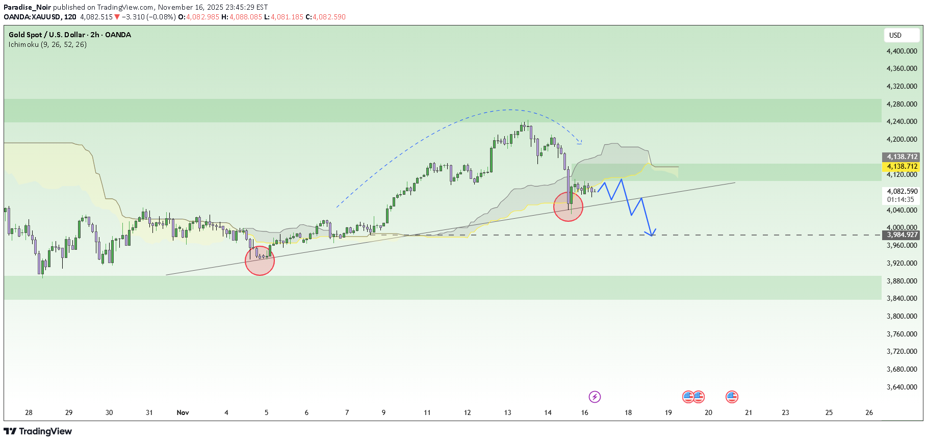 فروشPAXG،تکنیکال،Paradise_Noir