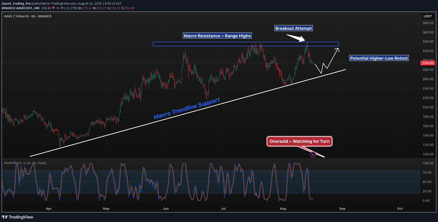 AAVE،تکنیکال،Quant_Trading_Pro