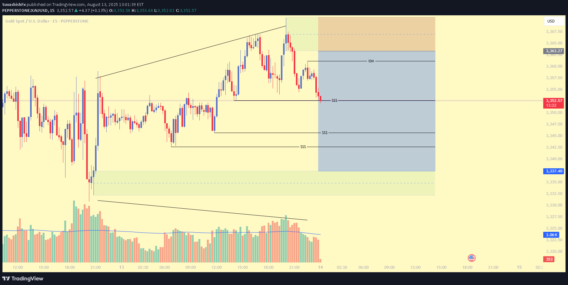 فروشPAXG،تکنیکال،SuvashishFx