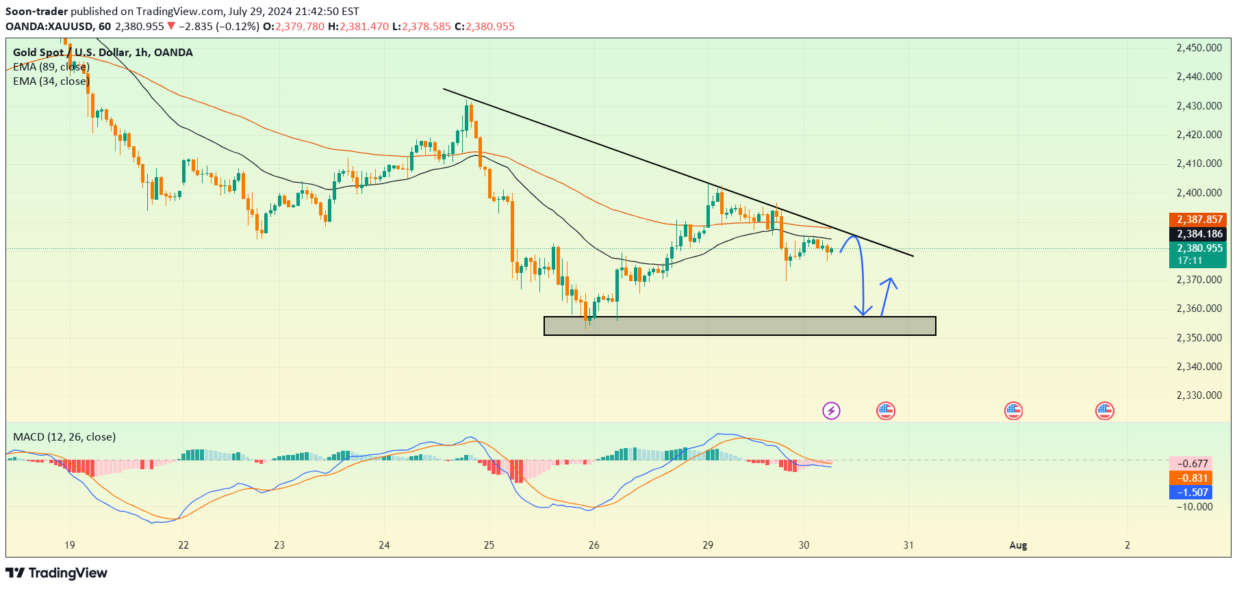 خریدPAXG،تکنیکال،Soon-trader