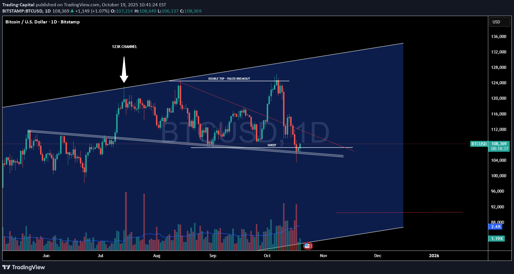 خریدBTC،تکنیکال،Trading-Capital