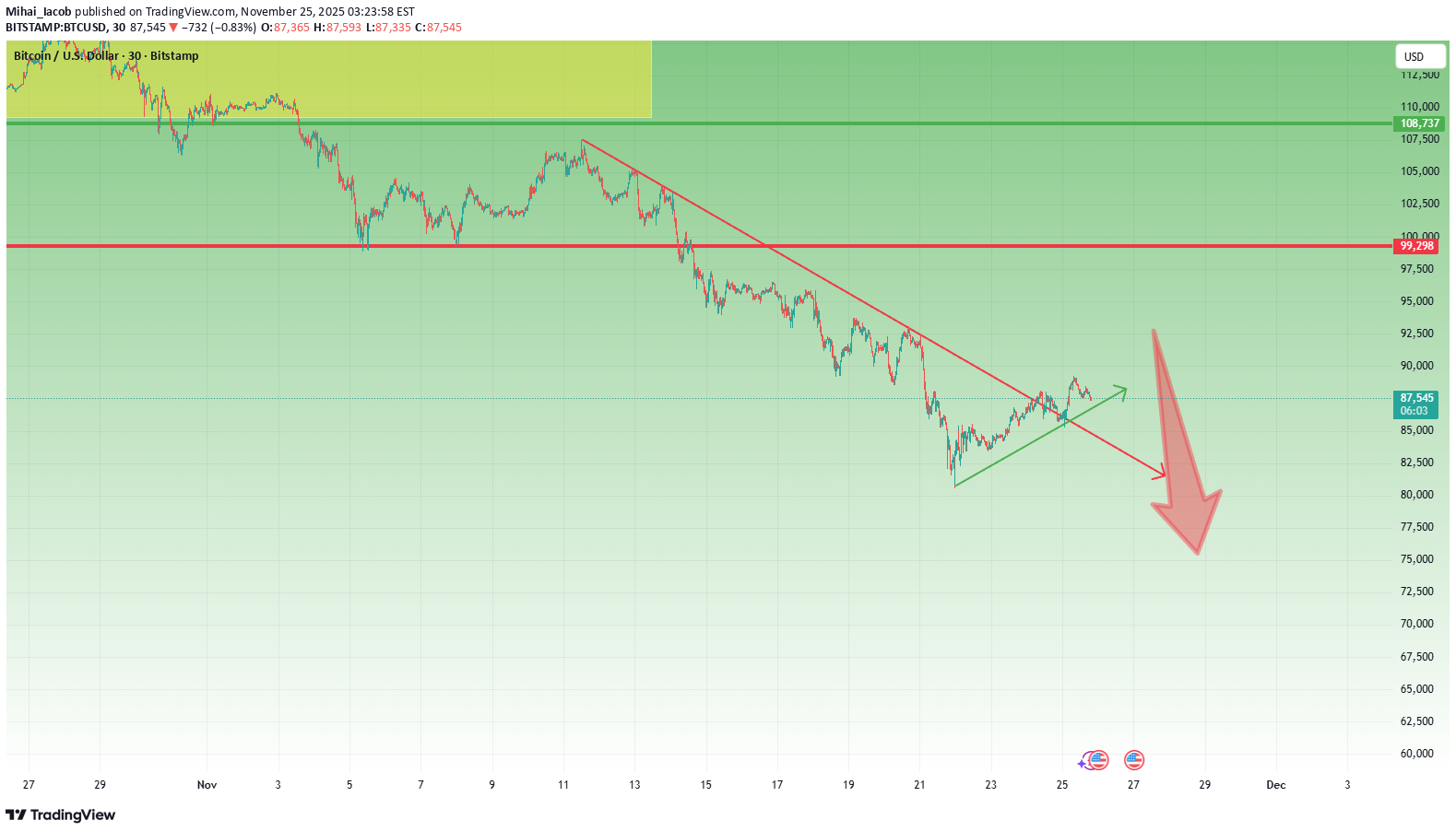 فروشBTC،تکنیکال،Mihai_Iacob