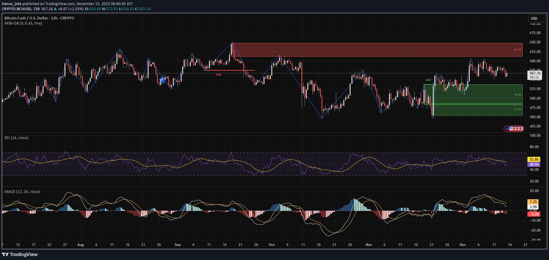 خریدBCH،تکنیکال،tomas_jntx