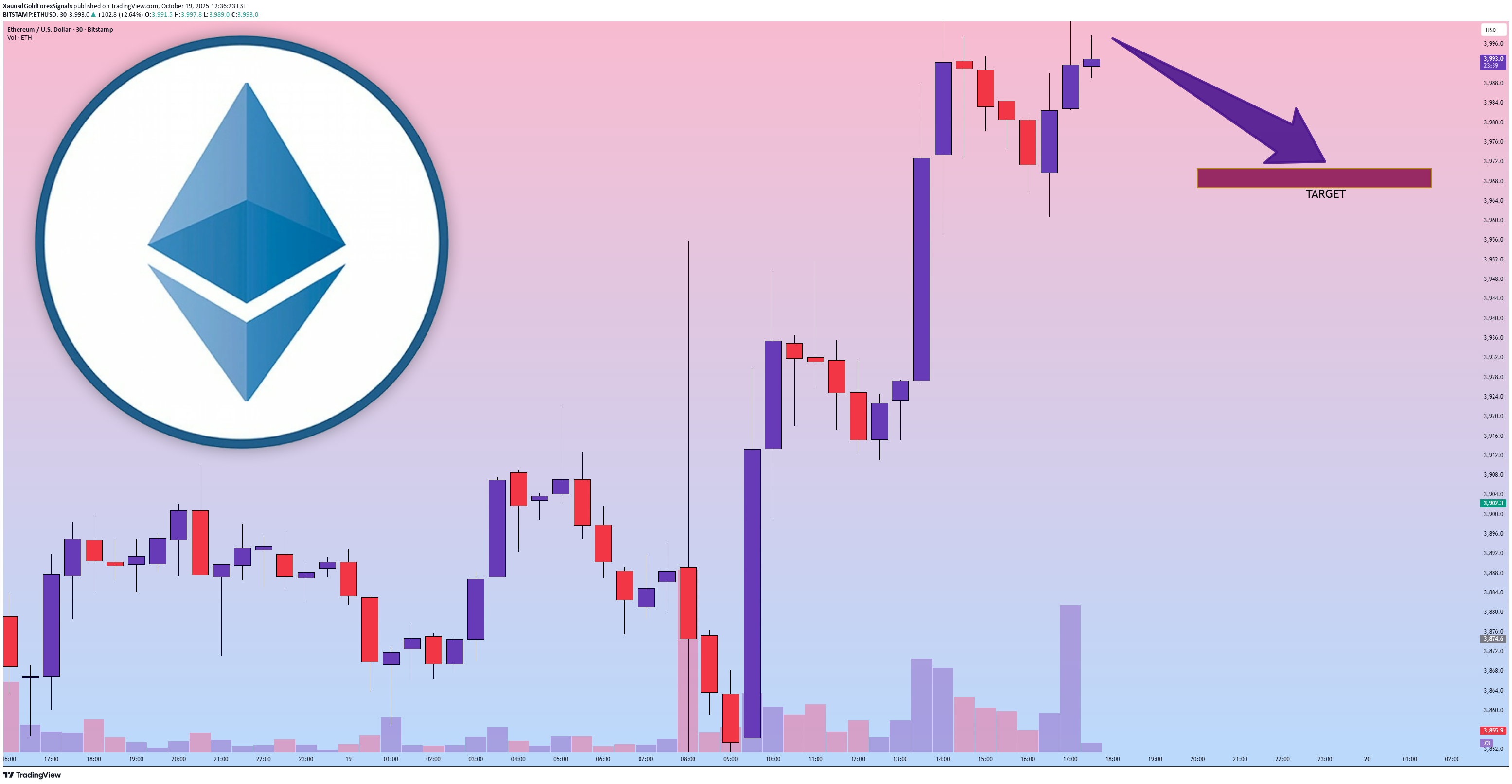 فروشETH،تکنیکال،XauusdGoldForexSignals