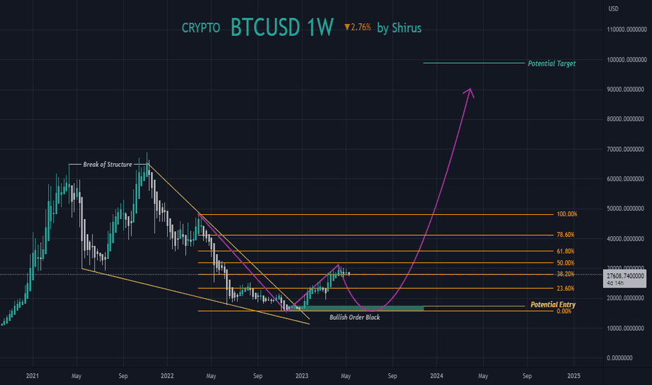 BTC،تکنیکال،shirus0001
