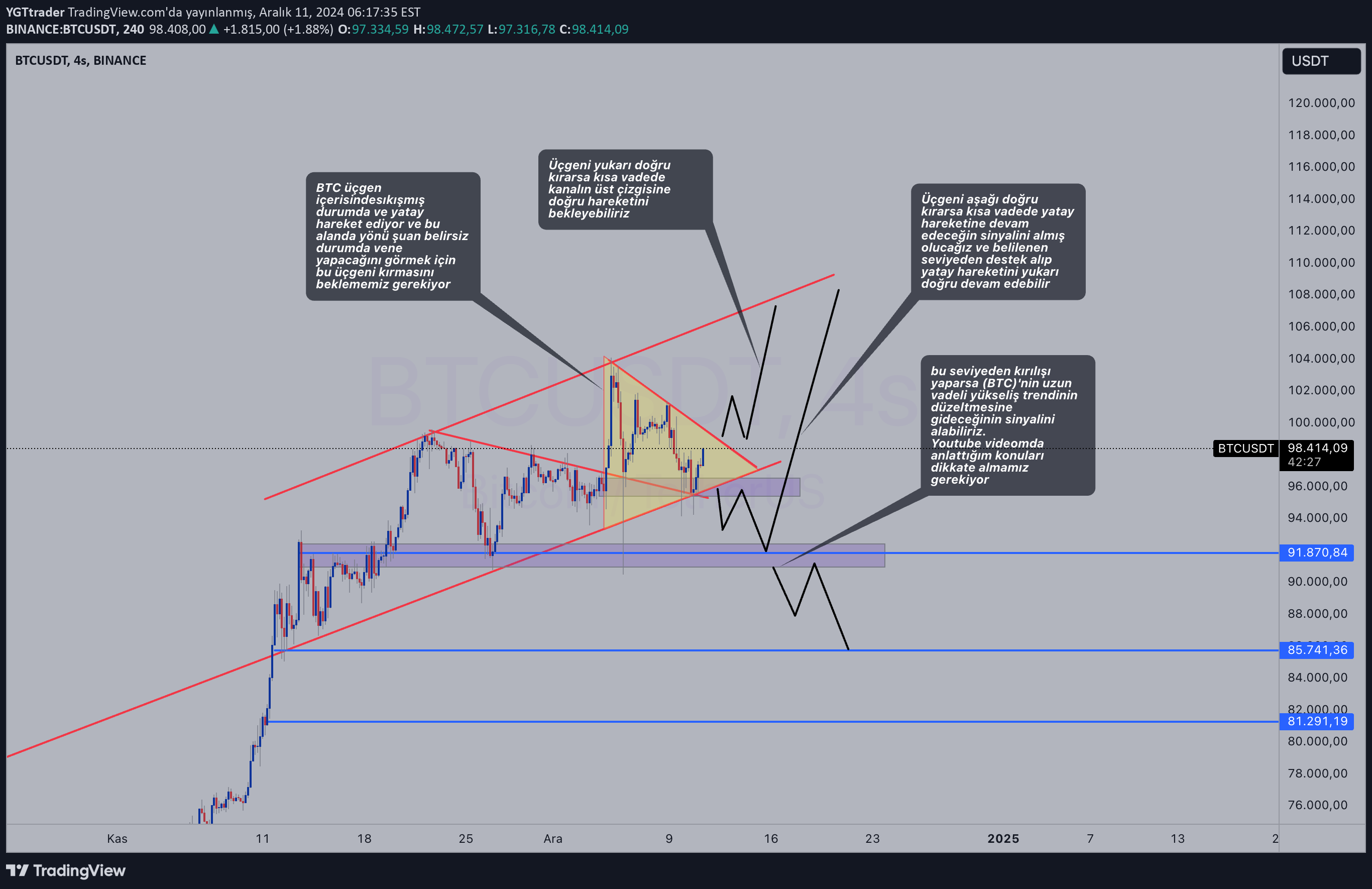 BTC،تکنیکال،YGTtrader