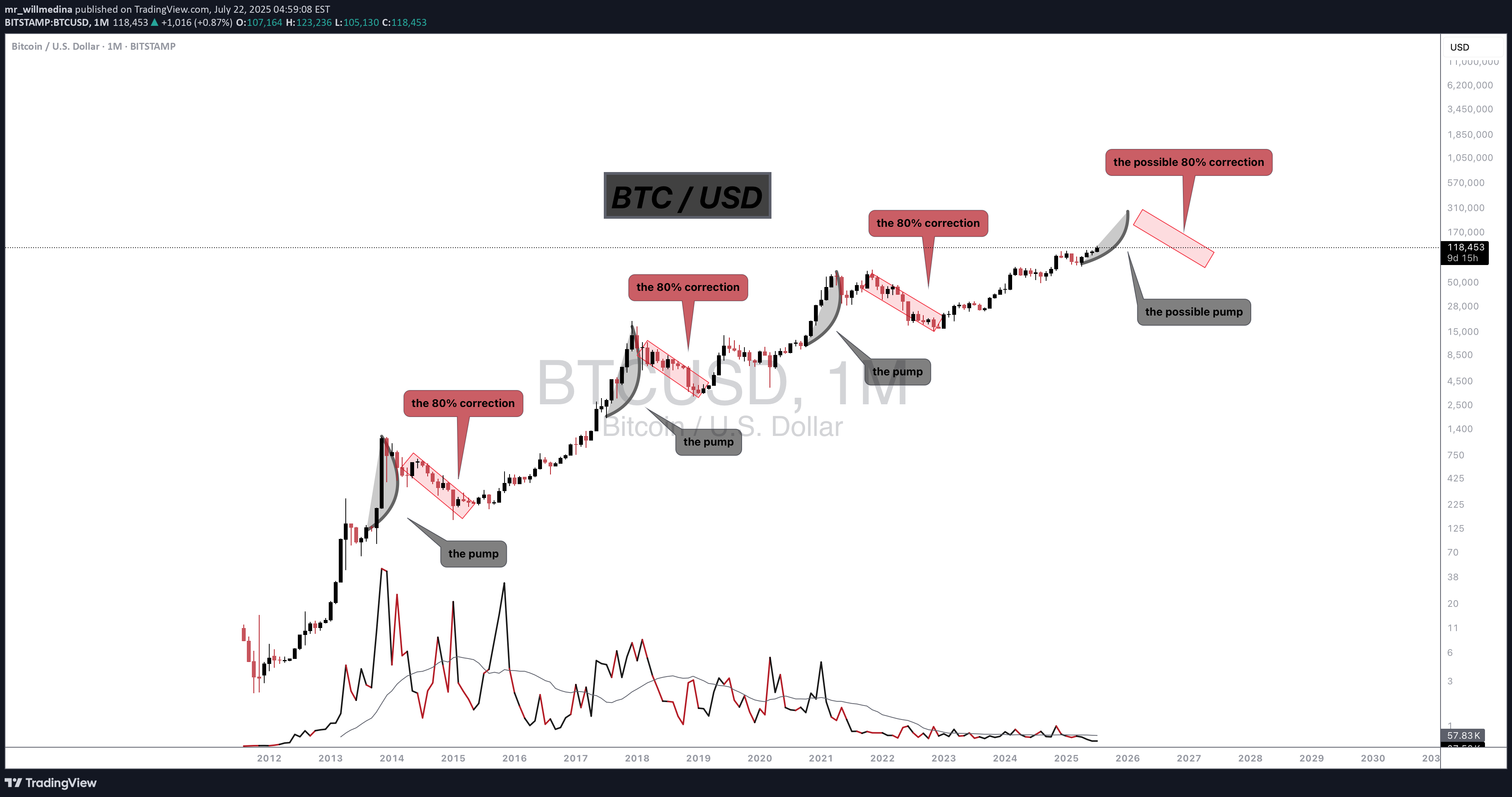 BuyBTC،Technical،mr_willmedina