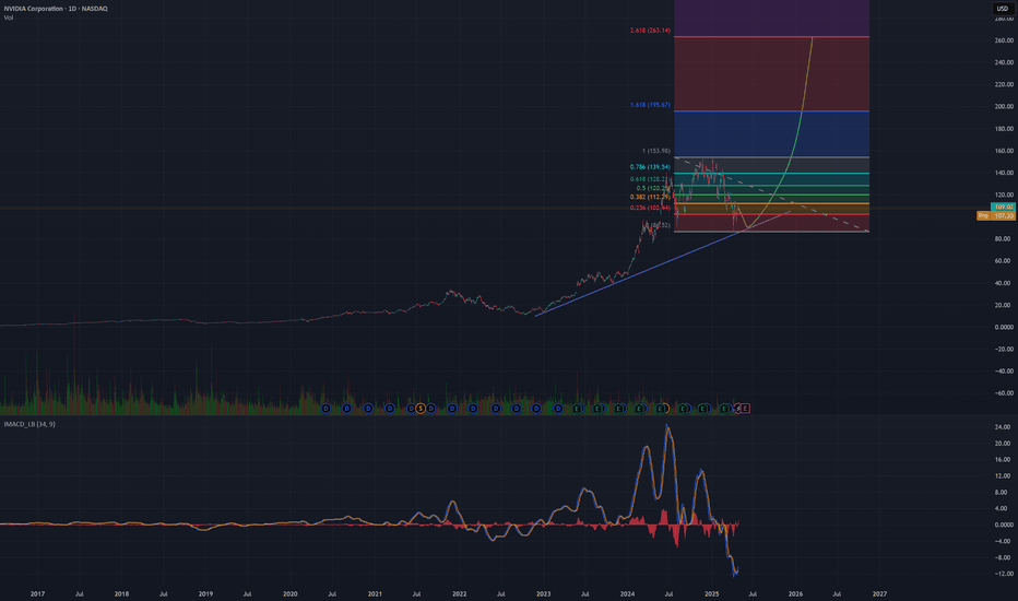 خریدNVDAX،تکنیکال،DanyBoy4k