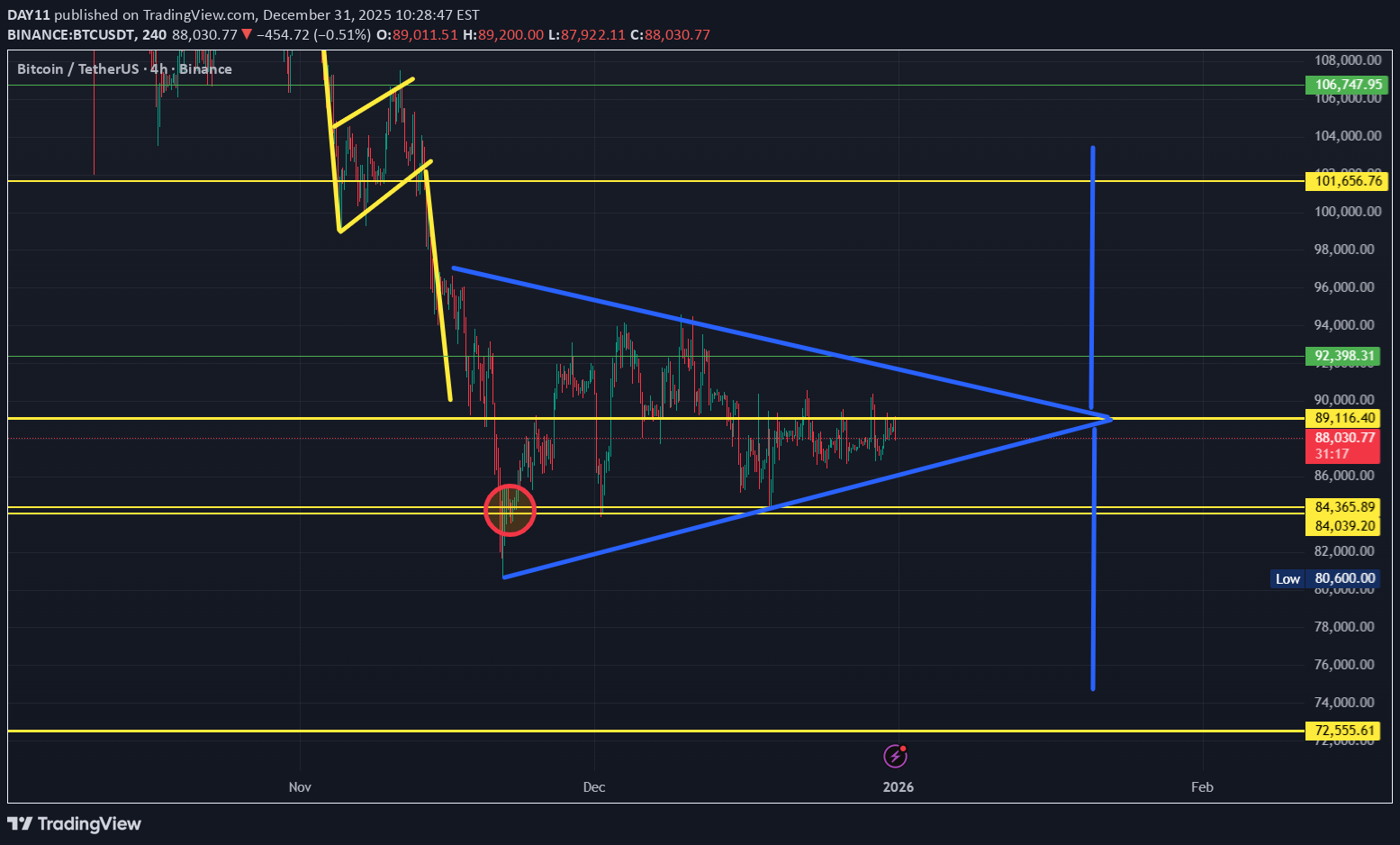 BTC،تکنیکال،DAY11